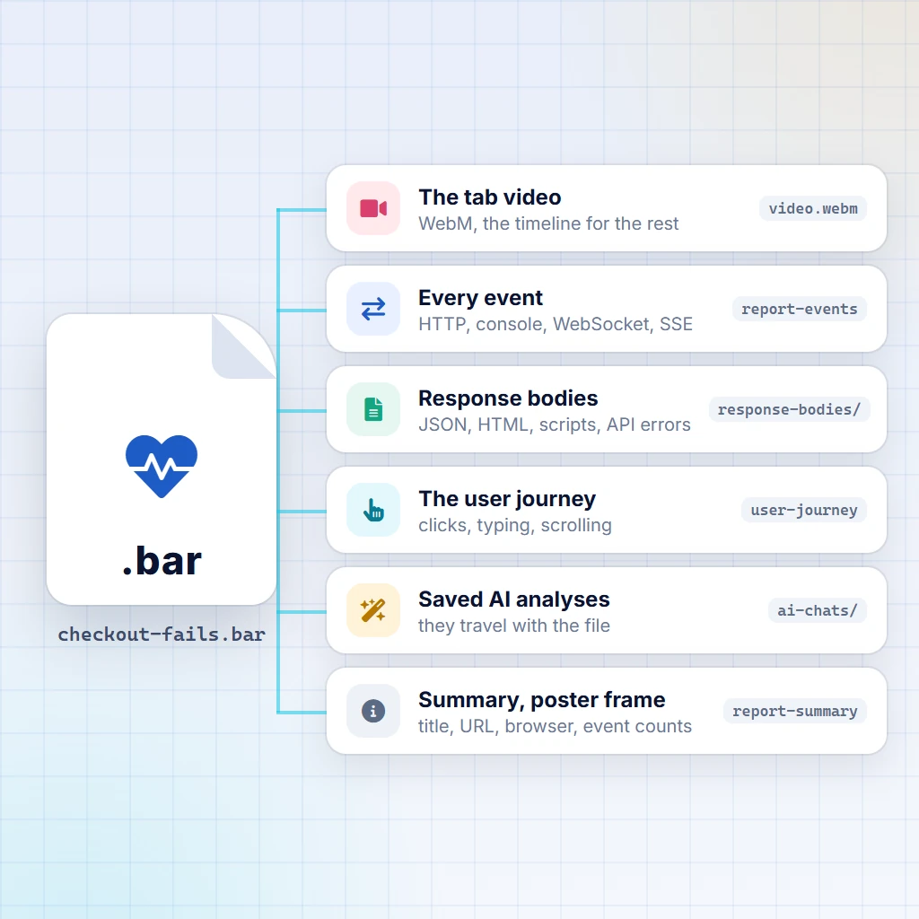 What one .bar file holds: the tab video, every HTTP, console, WebSocket and SSE event, the response bodies, the user journey, saved AI analyses, and a summary with a poster frame
