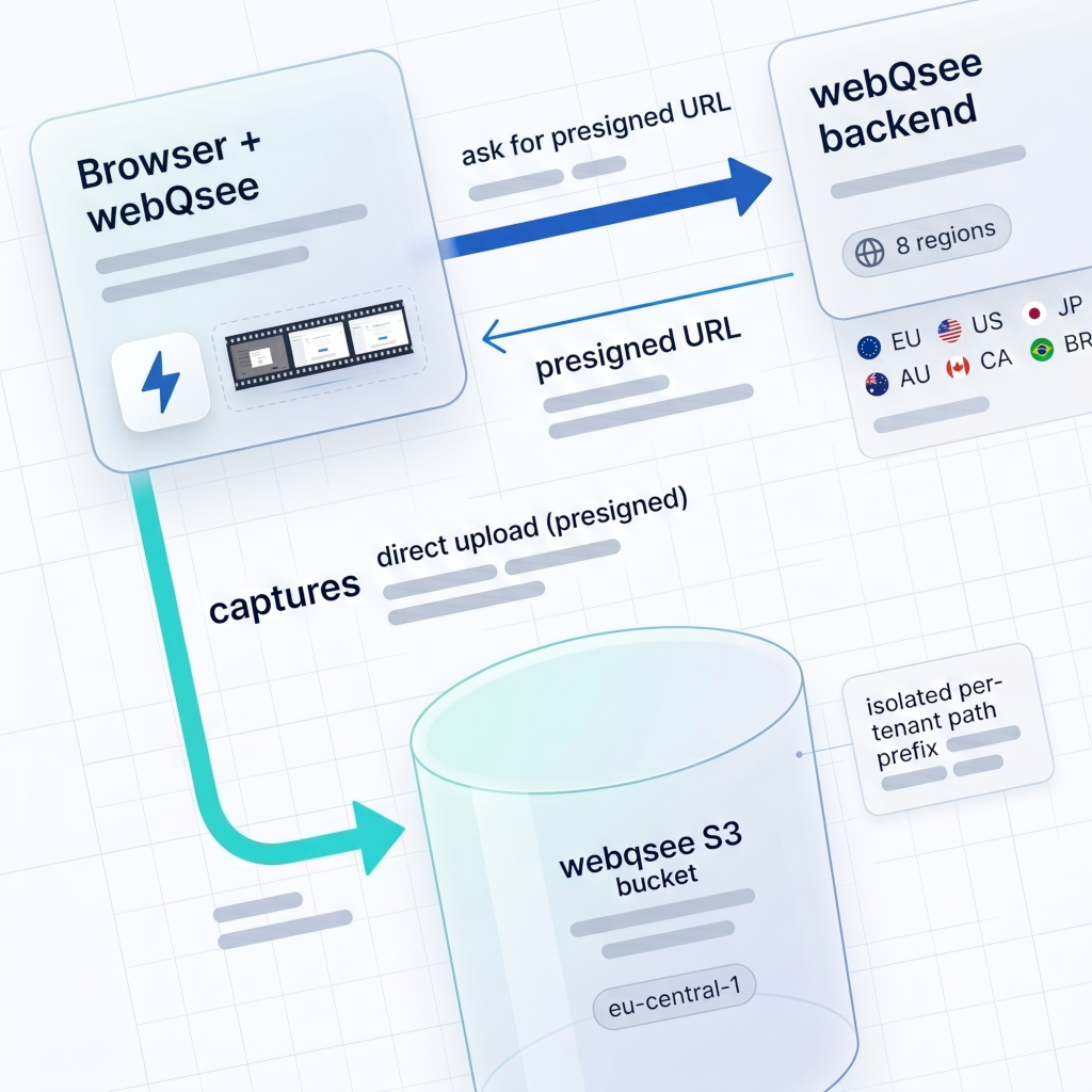 webQsee-provided architecture: browser asks the webQsee backend for a presigned URL, backend returns one, the browser then uploads captures directly to a webQsee-operated S3 bucket in the chosen region; tenant isolation enforced via per-tenant path prefix