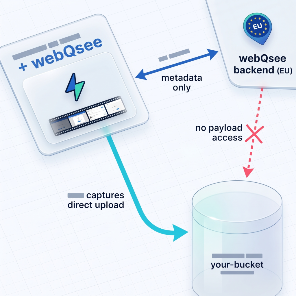 Bring-your-own architecture: the browser uploads captures directly to your S3 bucket, webQsee backend only holds metadata, no payload access between backend and bucket